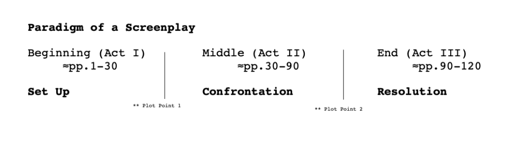 A visual to set up the paradigm of a screenplay according to Syd Field film fund.